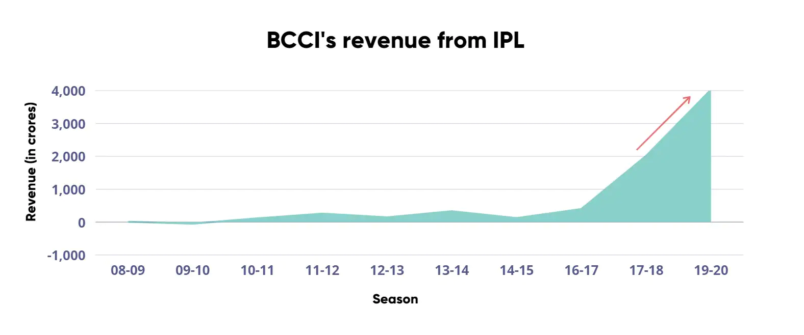 IPL revenue