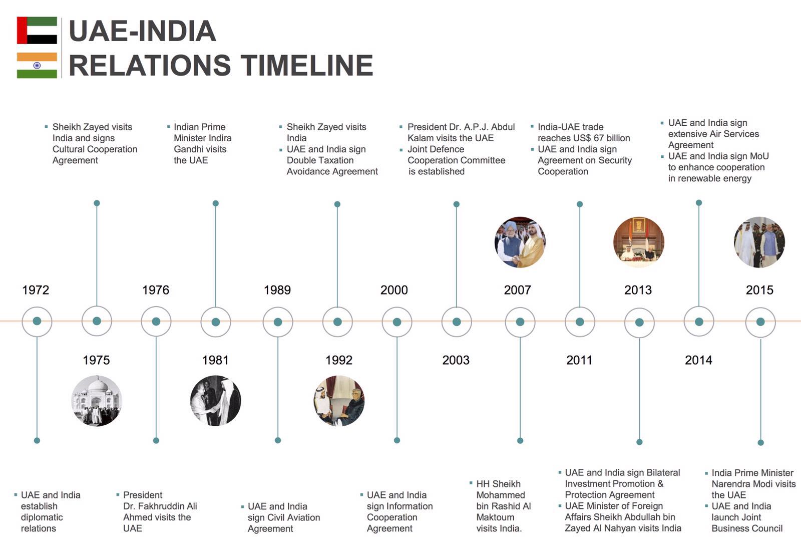 UAE-india-relations-timeline